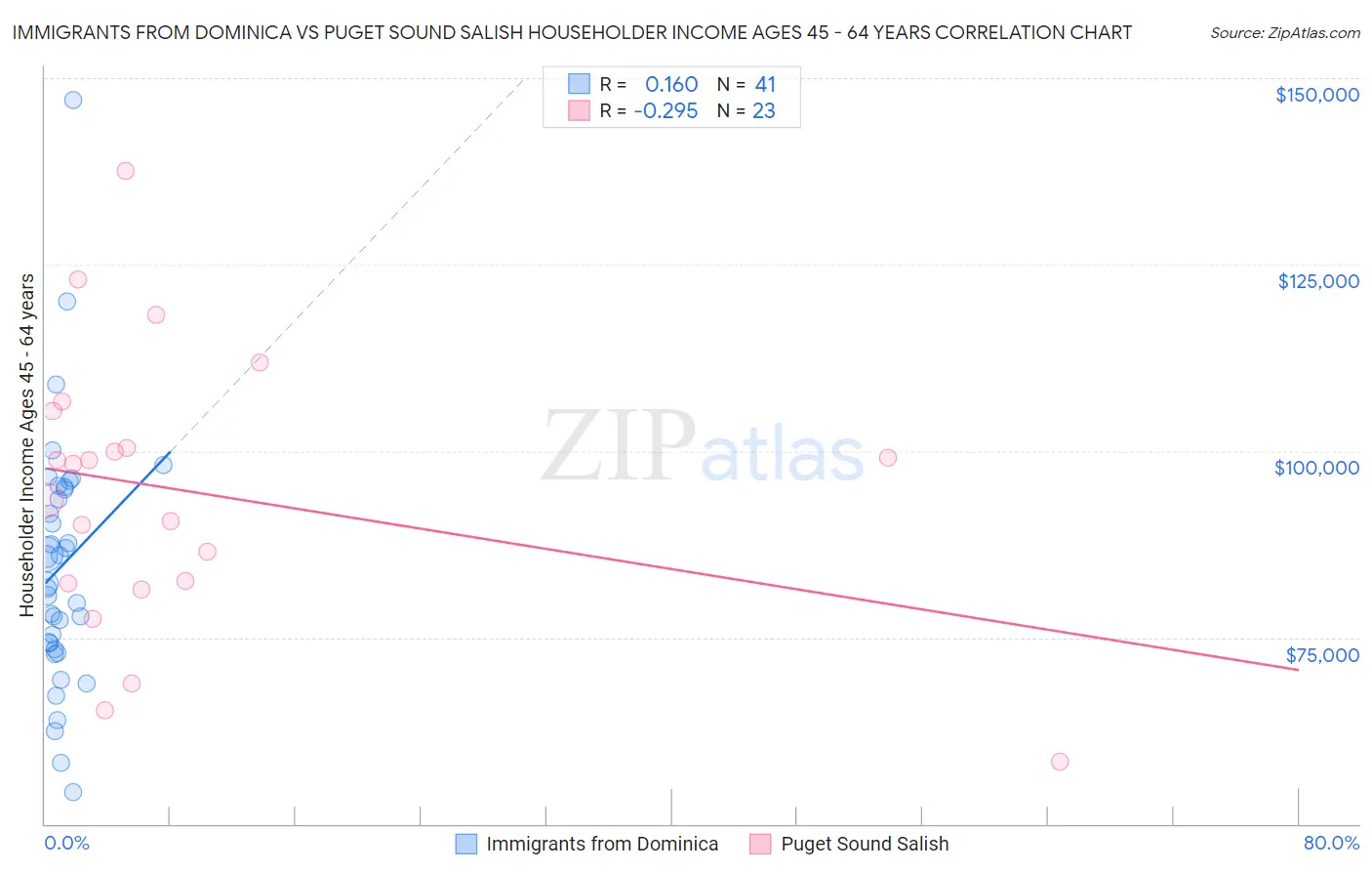 Immigrants from Dominica vs Puget Sound Salish Householder Income Ages 45 - 64 years