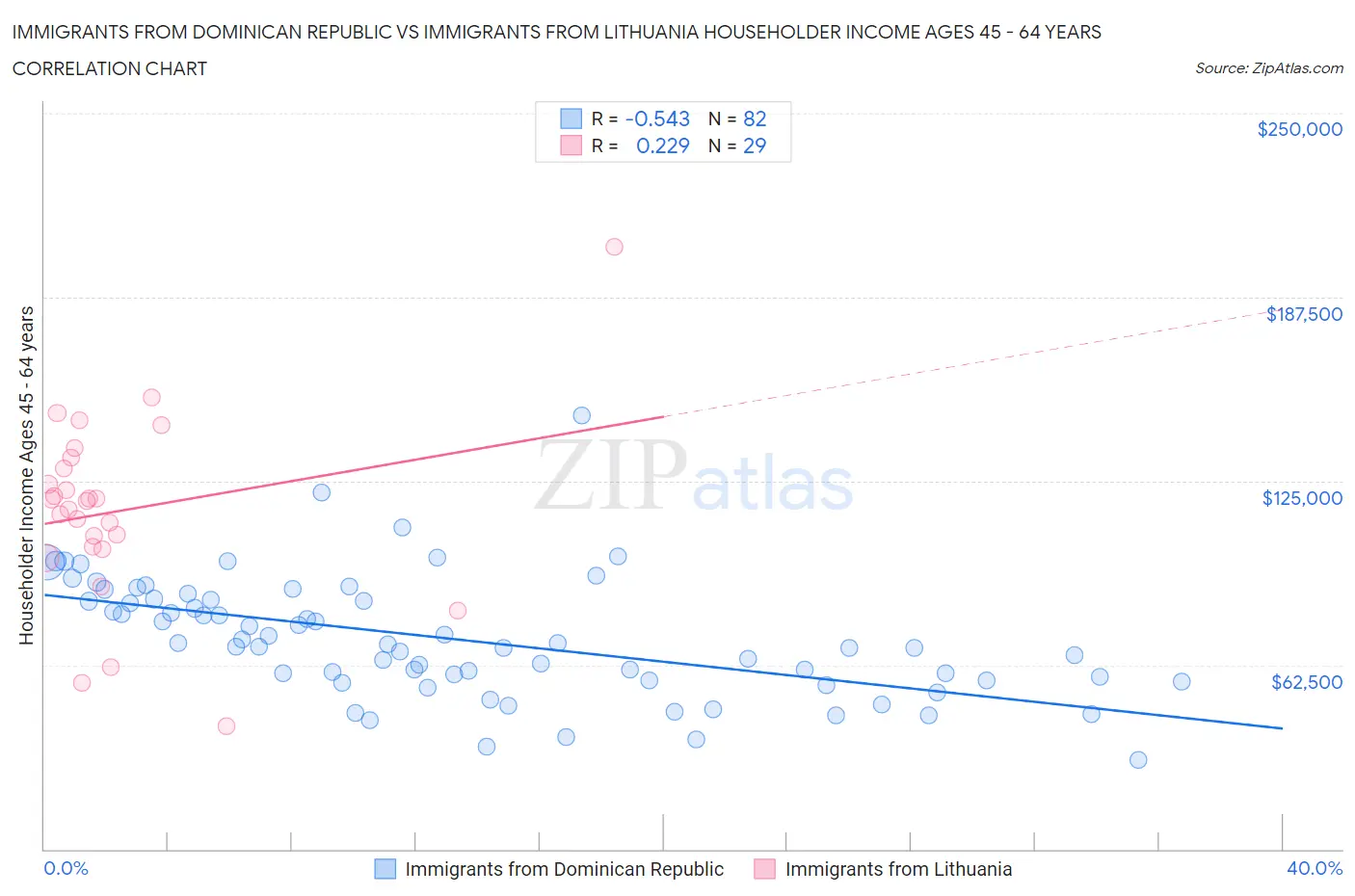 Immigrants from Dominican Republic vs Immigrants from Lithuania Householder Income Ages 45 - 64 years