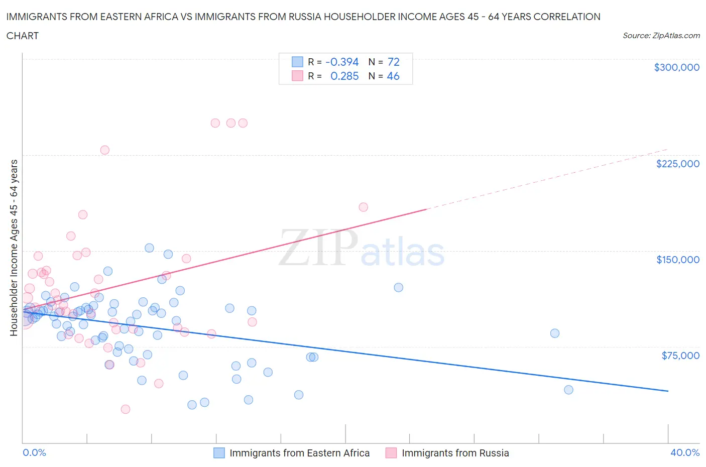 Immigrants from Eastern Africa vs Immigrants from Russia Householder Income Ages 45 - 64 years