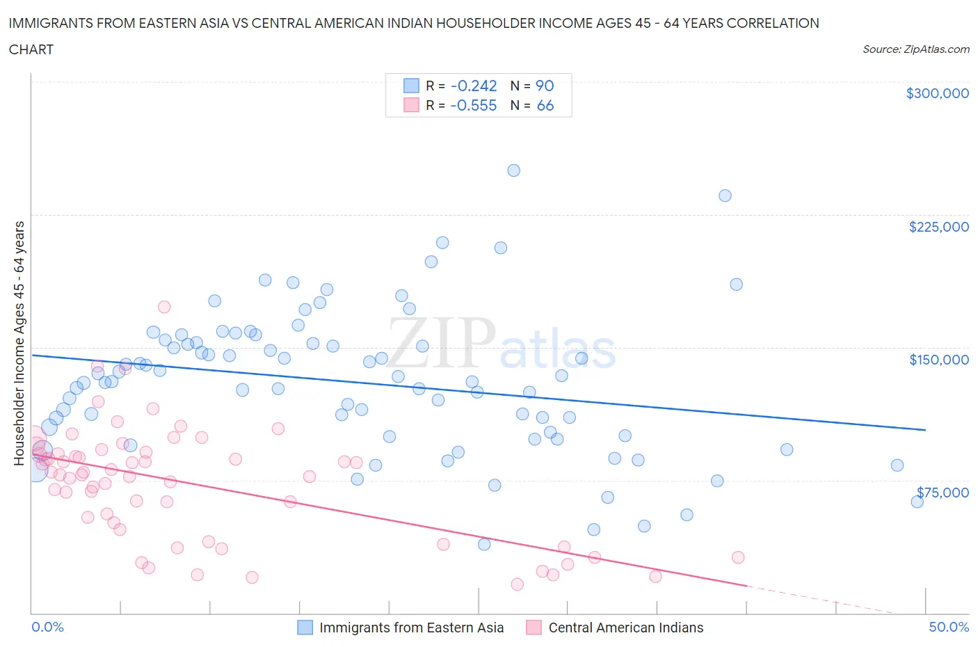 Immigrants from Eastern Asia vs Central American Indian Householder Income Ages 45 - 64 years