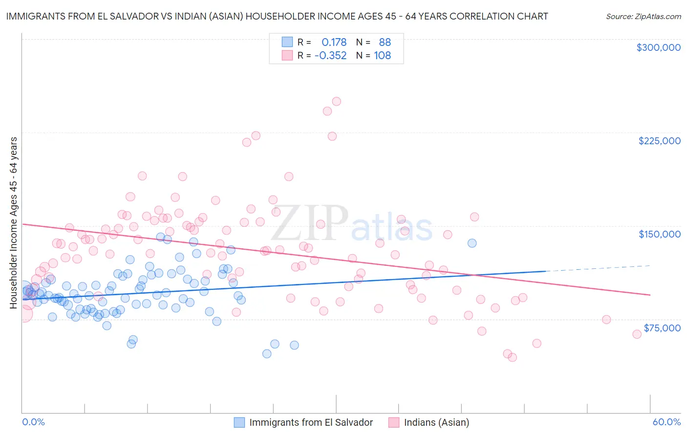 Immigrants from El Salvador vs Indian (Asian) Householder Income Ages 45 - 64 years