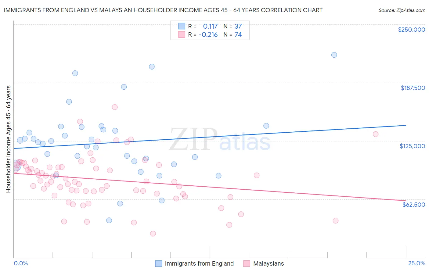 Immigrants from England vs Malaysian Householder Income Ages 45 - 64 years