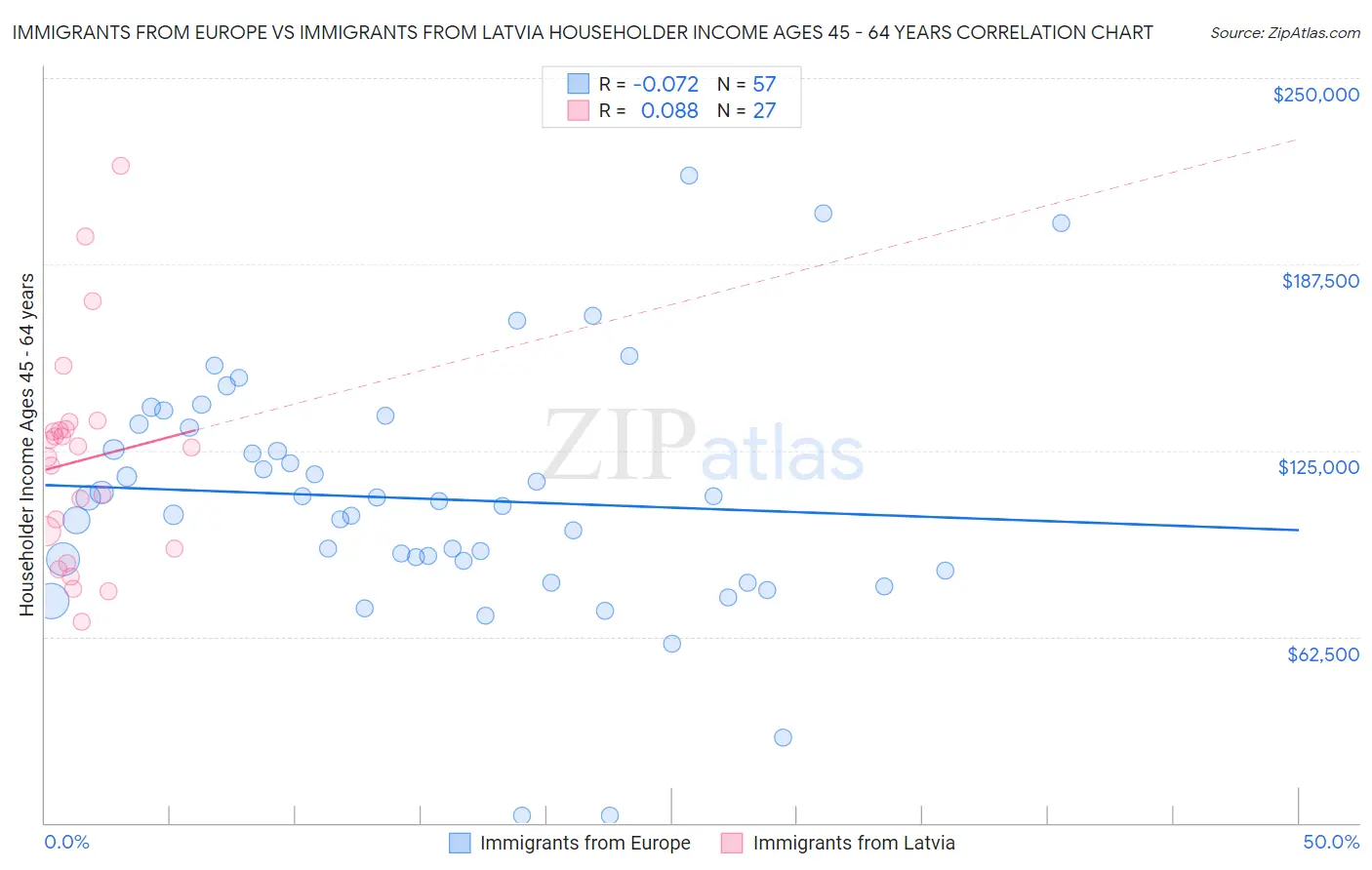 Immigrants from Europe vs Immigrants from Latvia Householder Income Ages 45 - 64 years