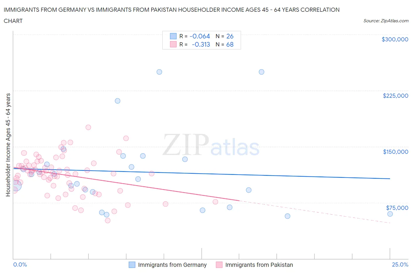 Immigrants from Germany vs Immigrants from Pakistan Householder Income Ages 45 - 64 years