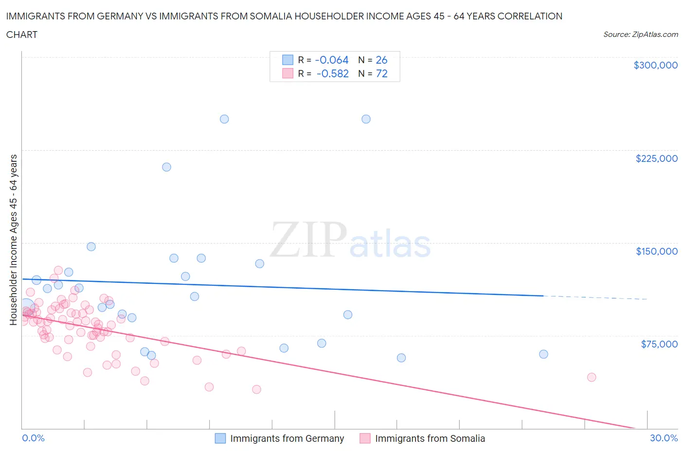 Immigrants from Germany vs Immigrants from Somalia Householder Income Ages 45 - 64 years