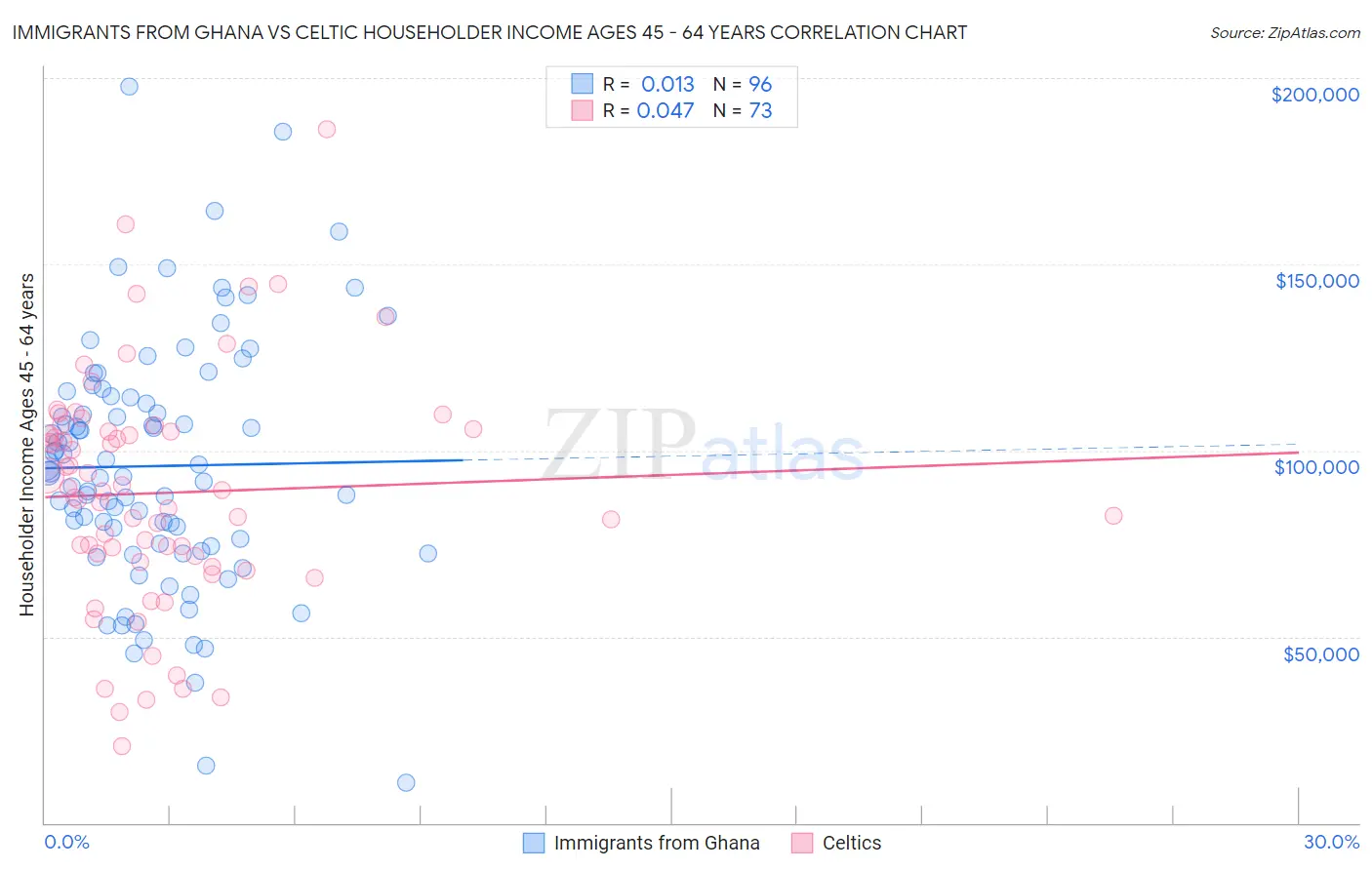 Immigrants from Ghana vs Celtic Householder Income Ages 45 - 64 years