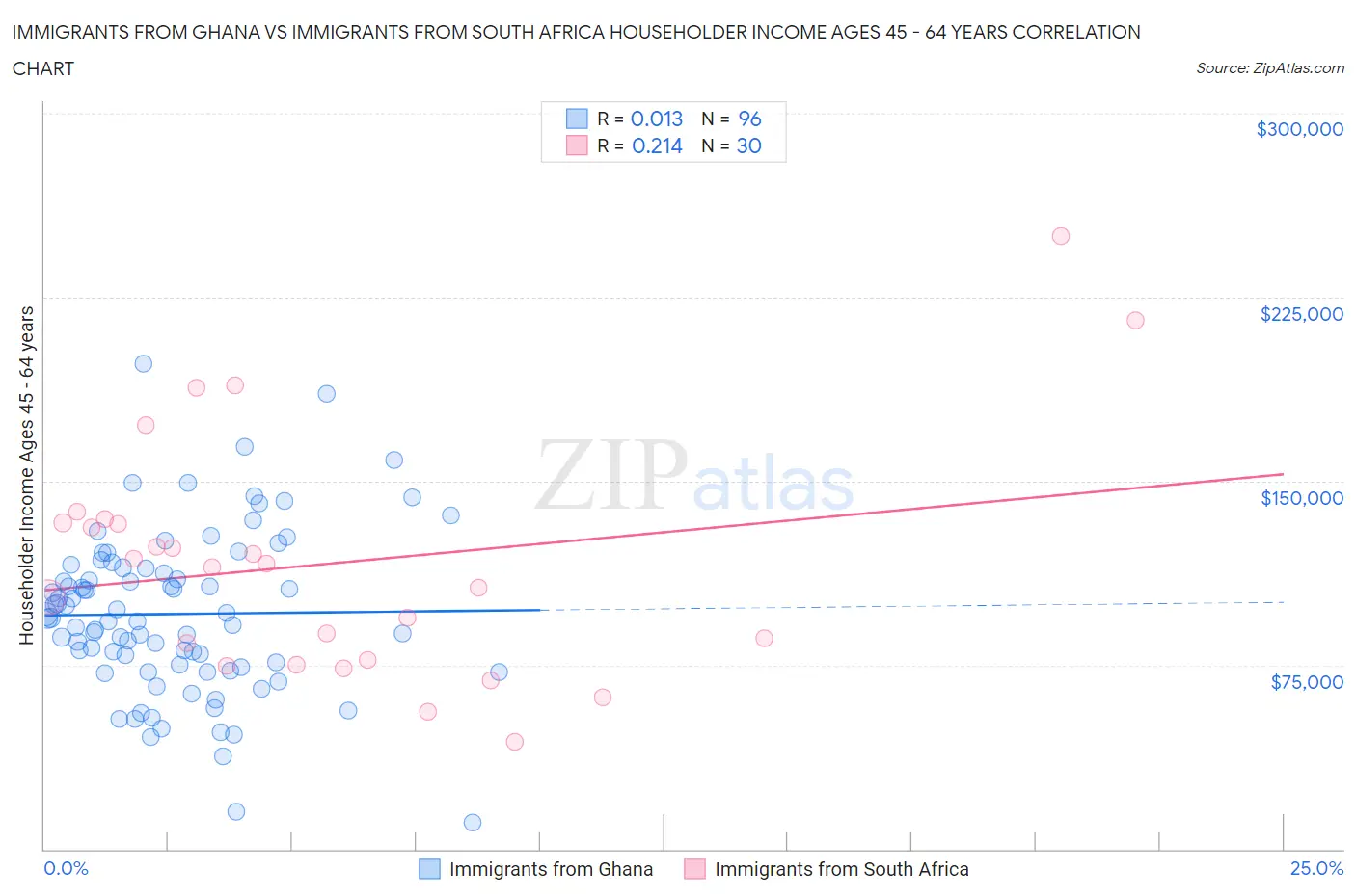 Immigrants from Ghana vs Immigrants from South Africa Householder Income Ages 45 - 64 years