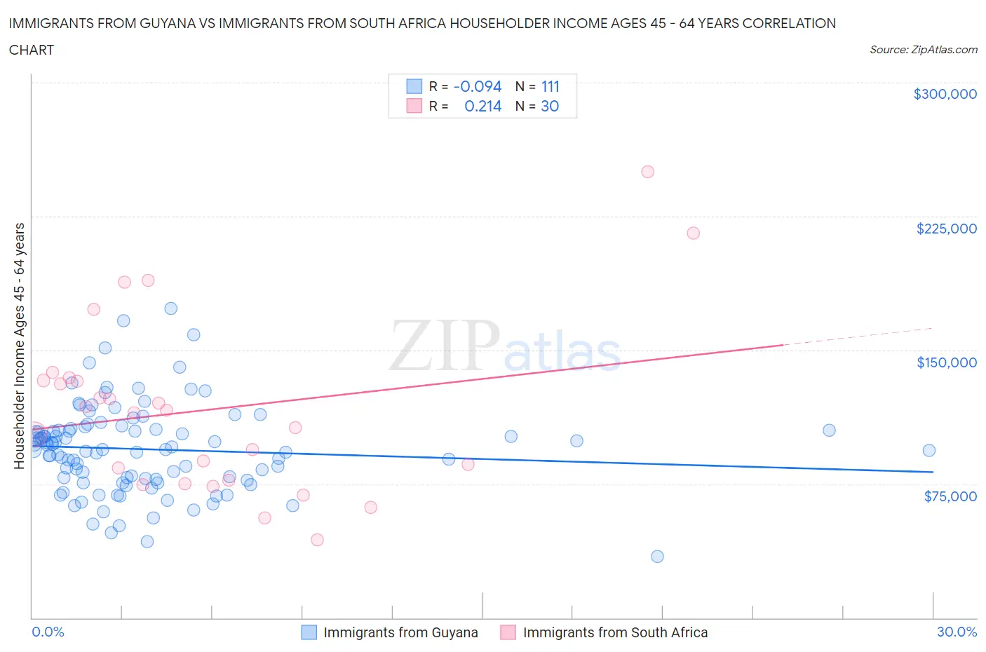 Immigrants from Guyana vs Immigrants from South Africa Householder Income Ages 45 - 64 years