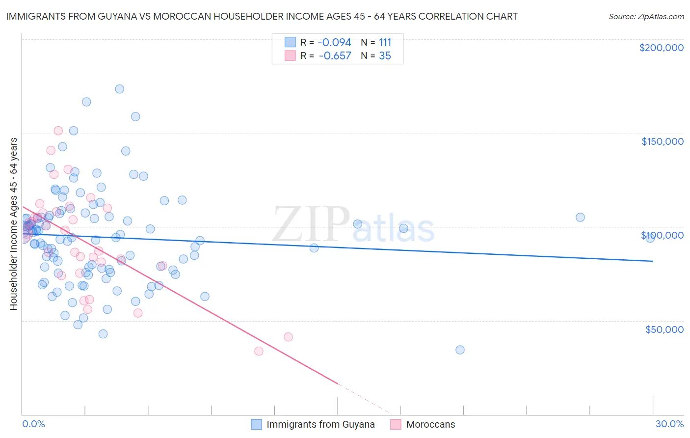 Immigrants from Guyana vs Moroccan Householder Income Ages 45 - 64 years