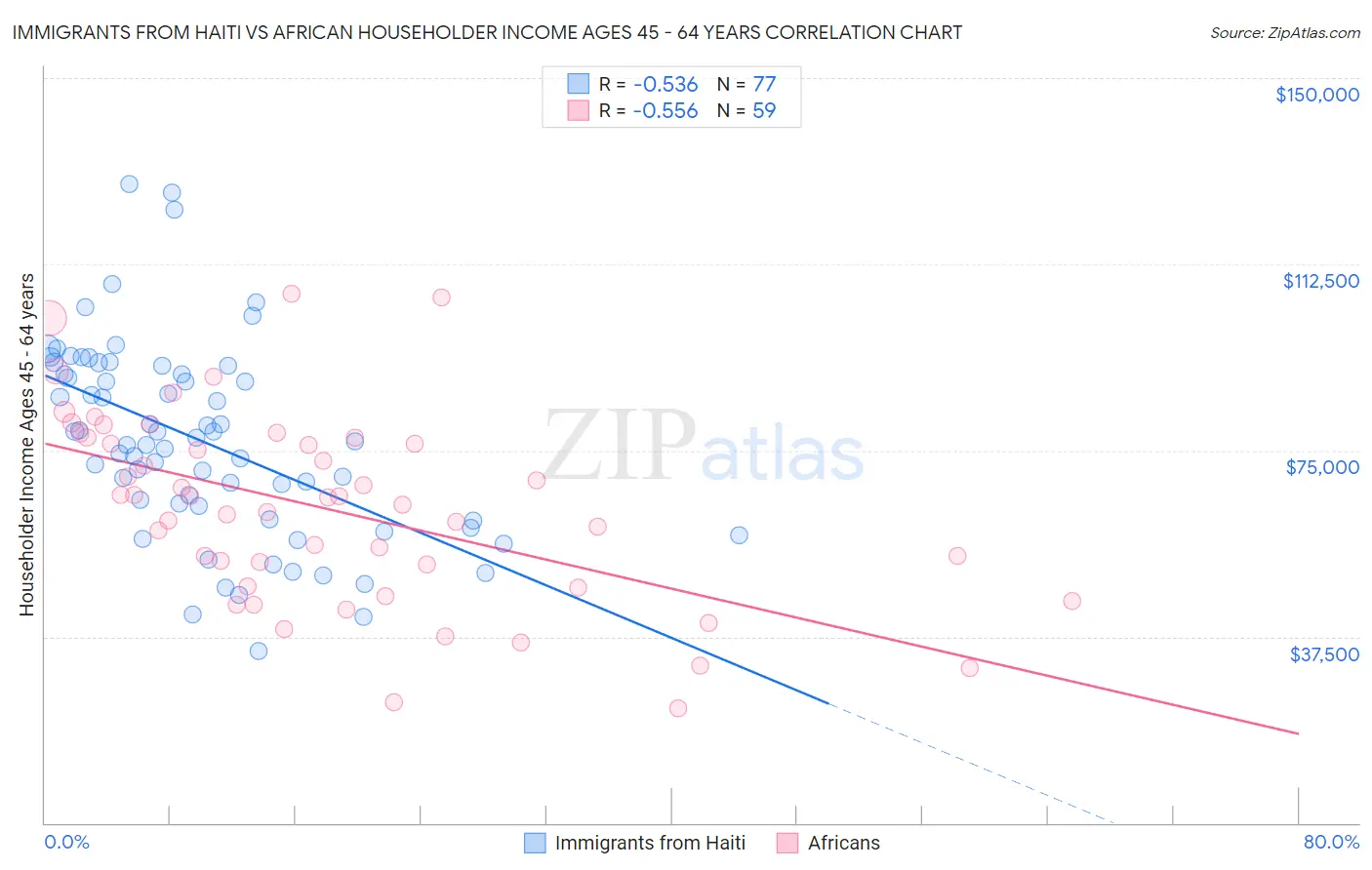 Immigrants from Haiti vs African Householder Income Ages 45 - 64 years