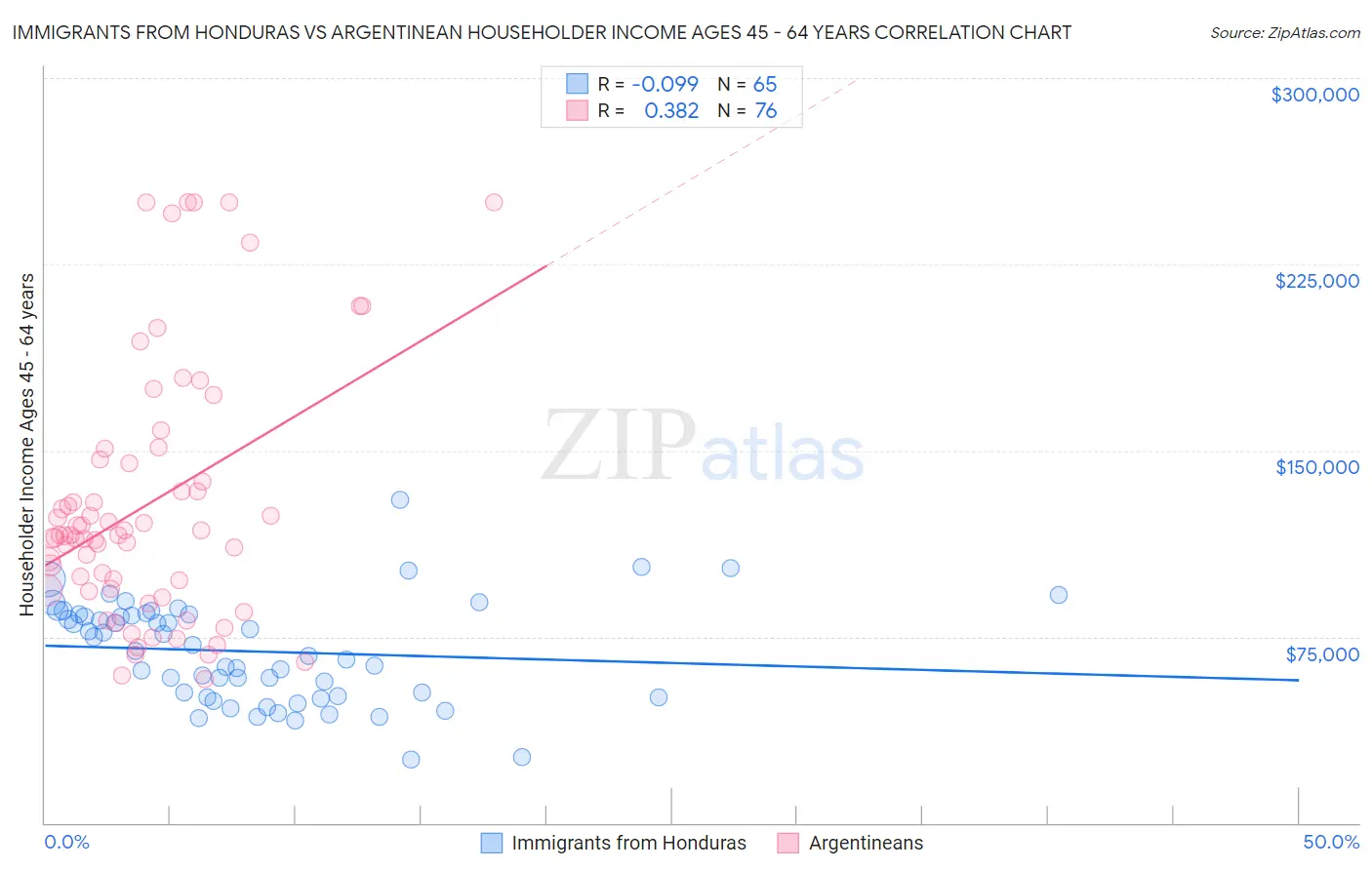 Immigrants from Honduras vs Argentinean Householder Income Ages 45 - 64 years