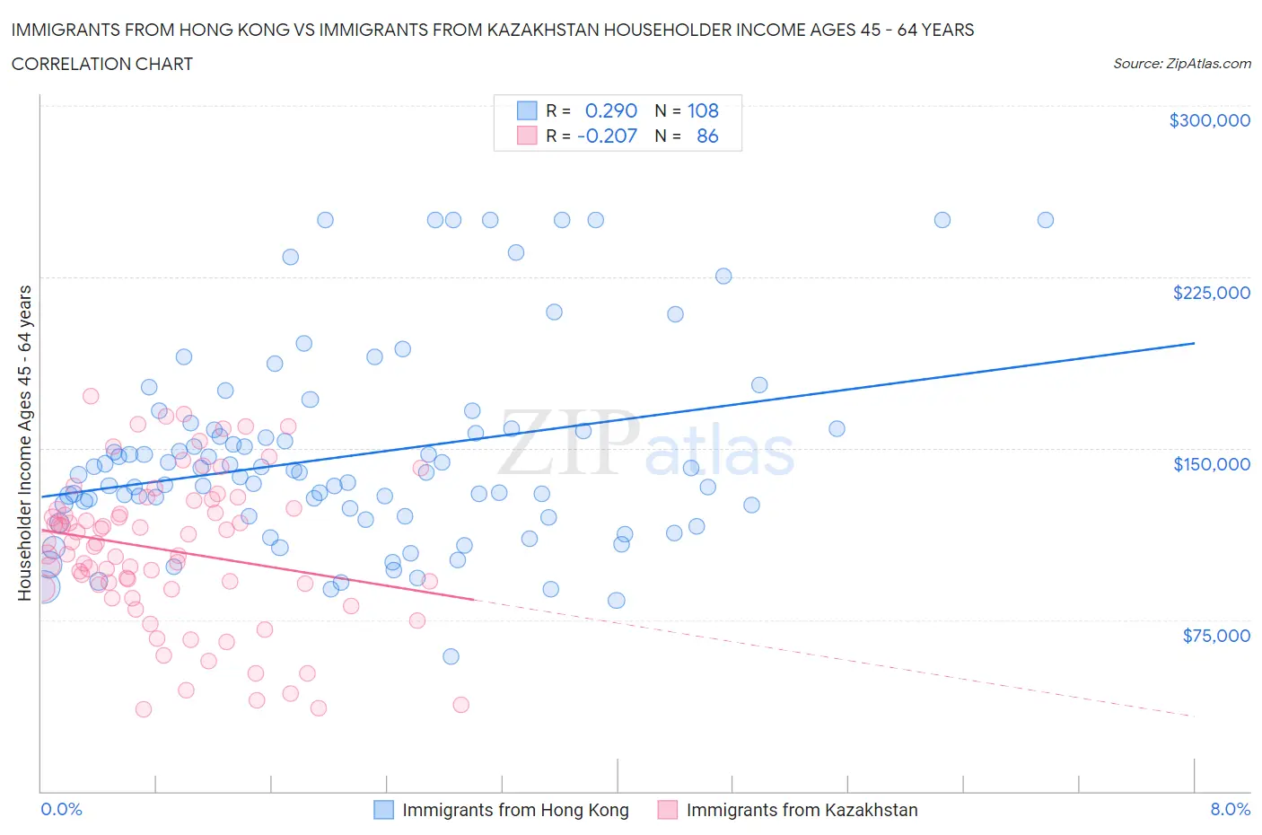 Immigrants from Hong Kong vs Immigrants from Kazakhstan Householder Income Ages 45 - 64 years