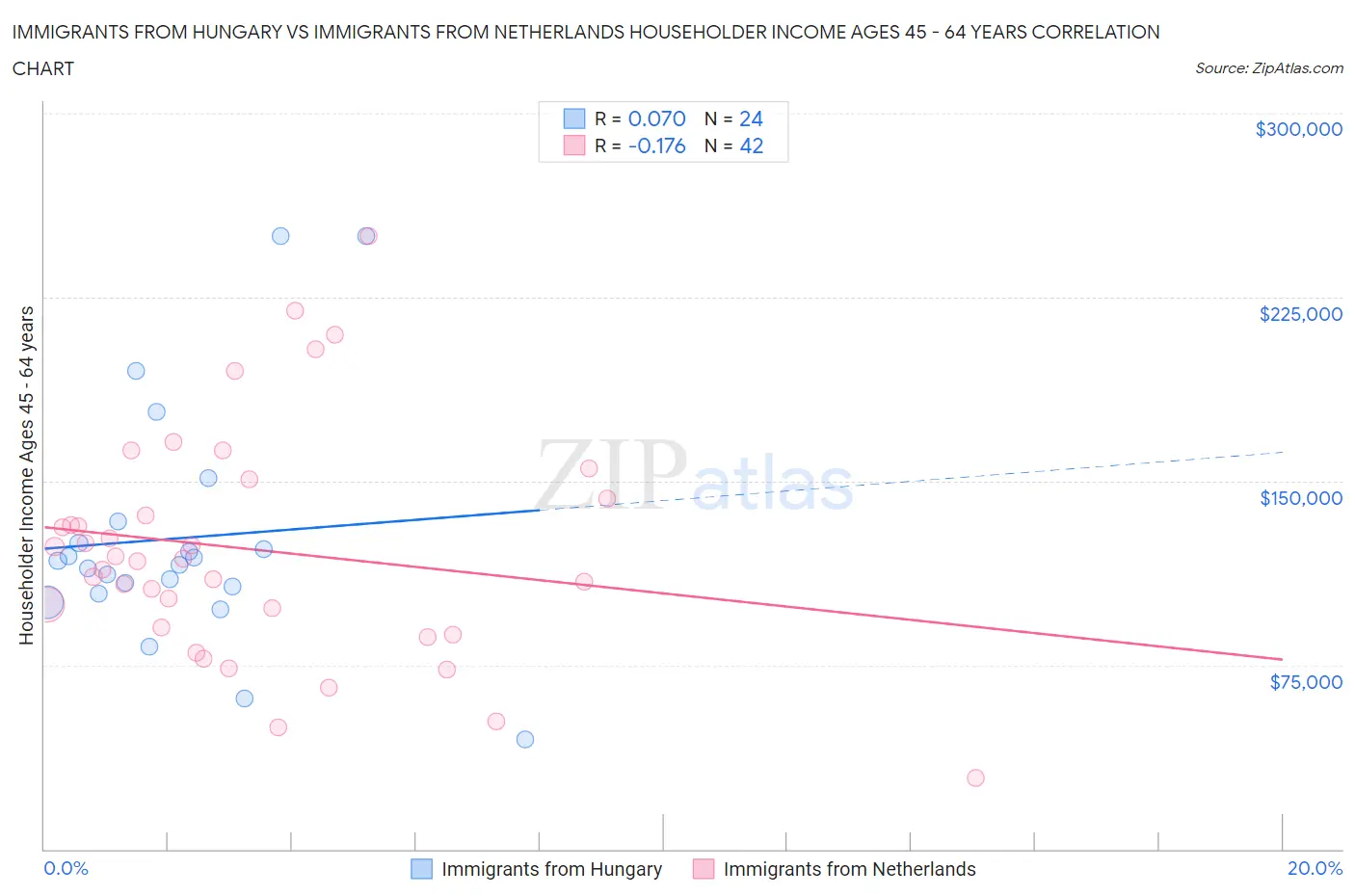 Immigrants from Hungary vs Immigrants from Netherlands Householder Income Ages 45 - 64 years