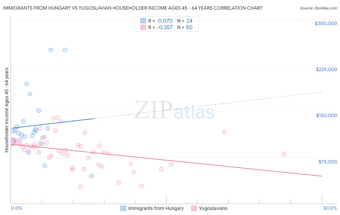 Immigrants from Hungary vs Yugoslavian Householder Income Ages 45 - 64 years