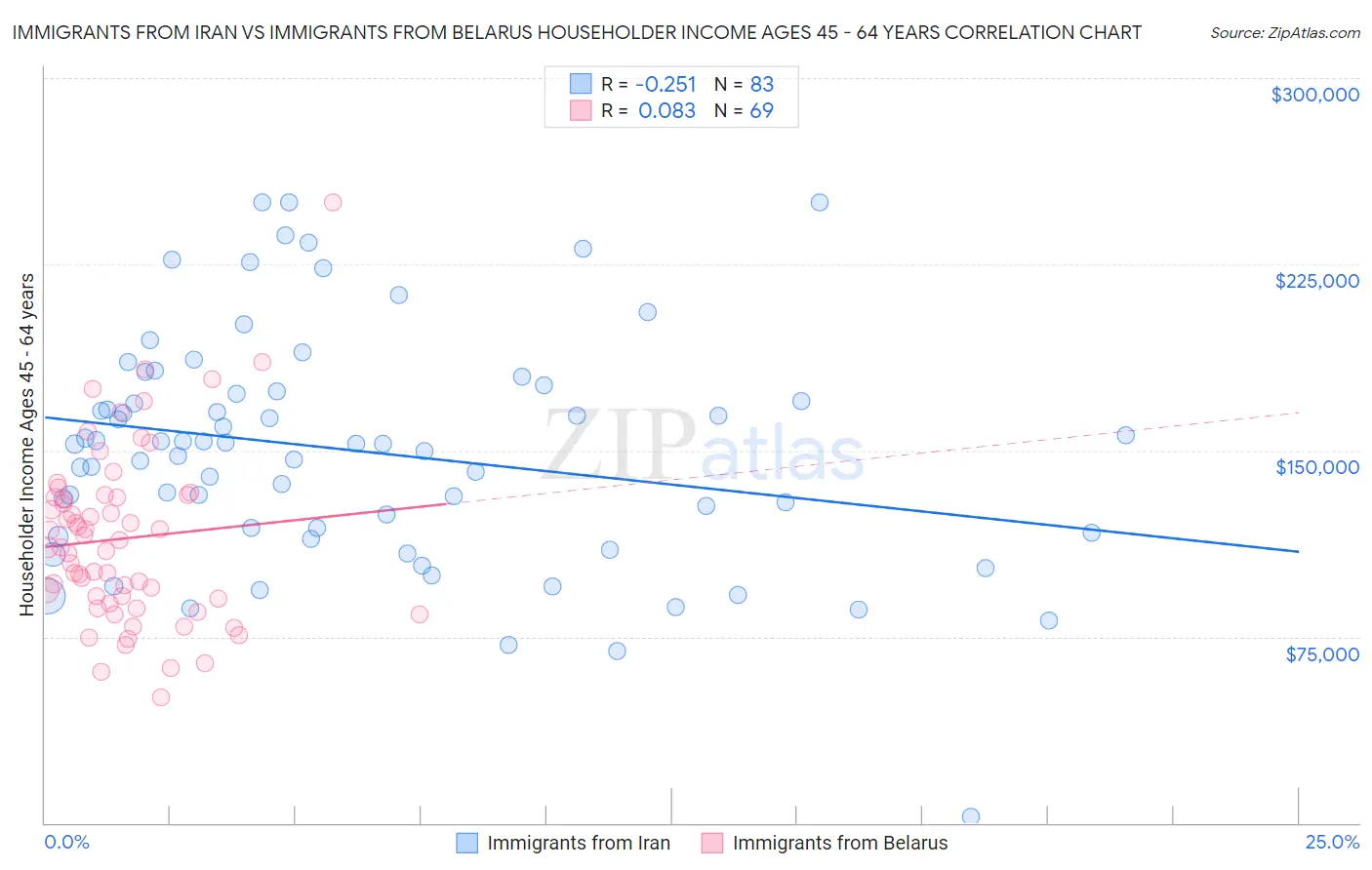 Immigrants from Iran vs Immigrants from Belarus Householder Income Ages 45 - 64 years