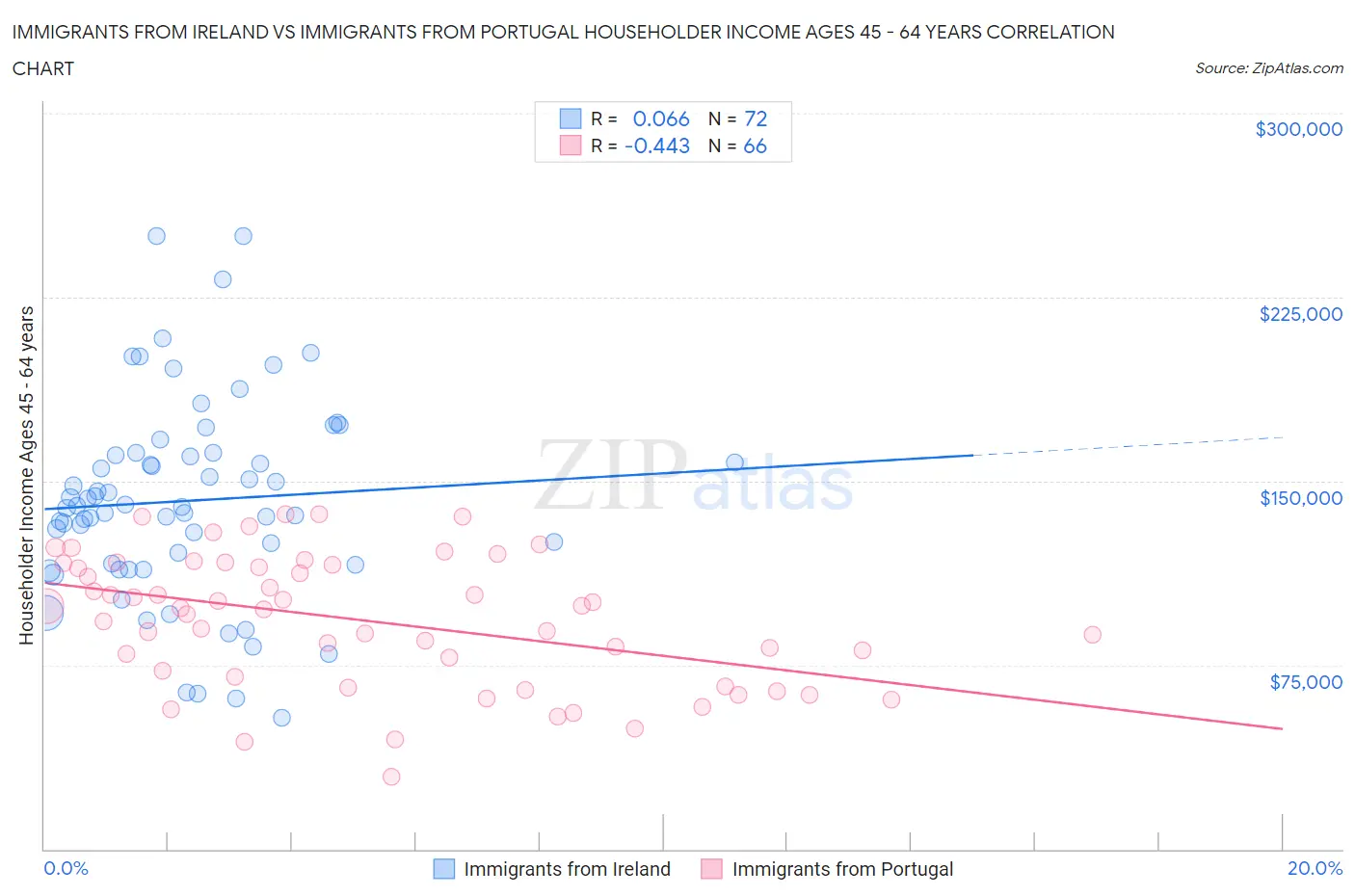 Immigrants from Ireland vs Immigrants from Portugal Householder Income Ages 45 - 64 years