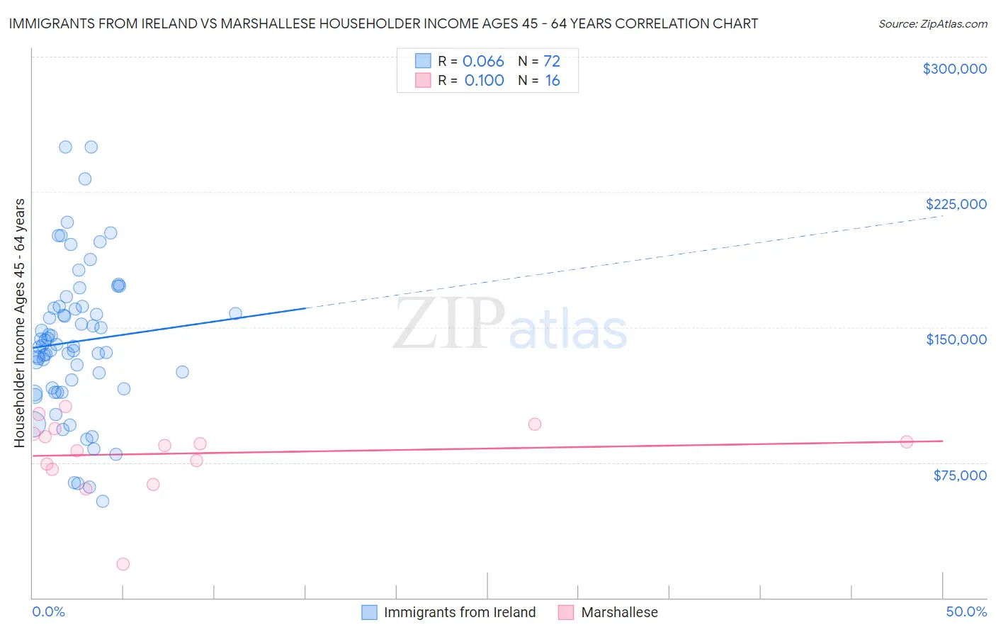 Immigrants from Ireland vs Marshallese Householder Income Ages 45 - 64 years