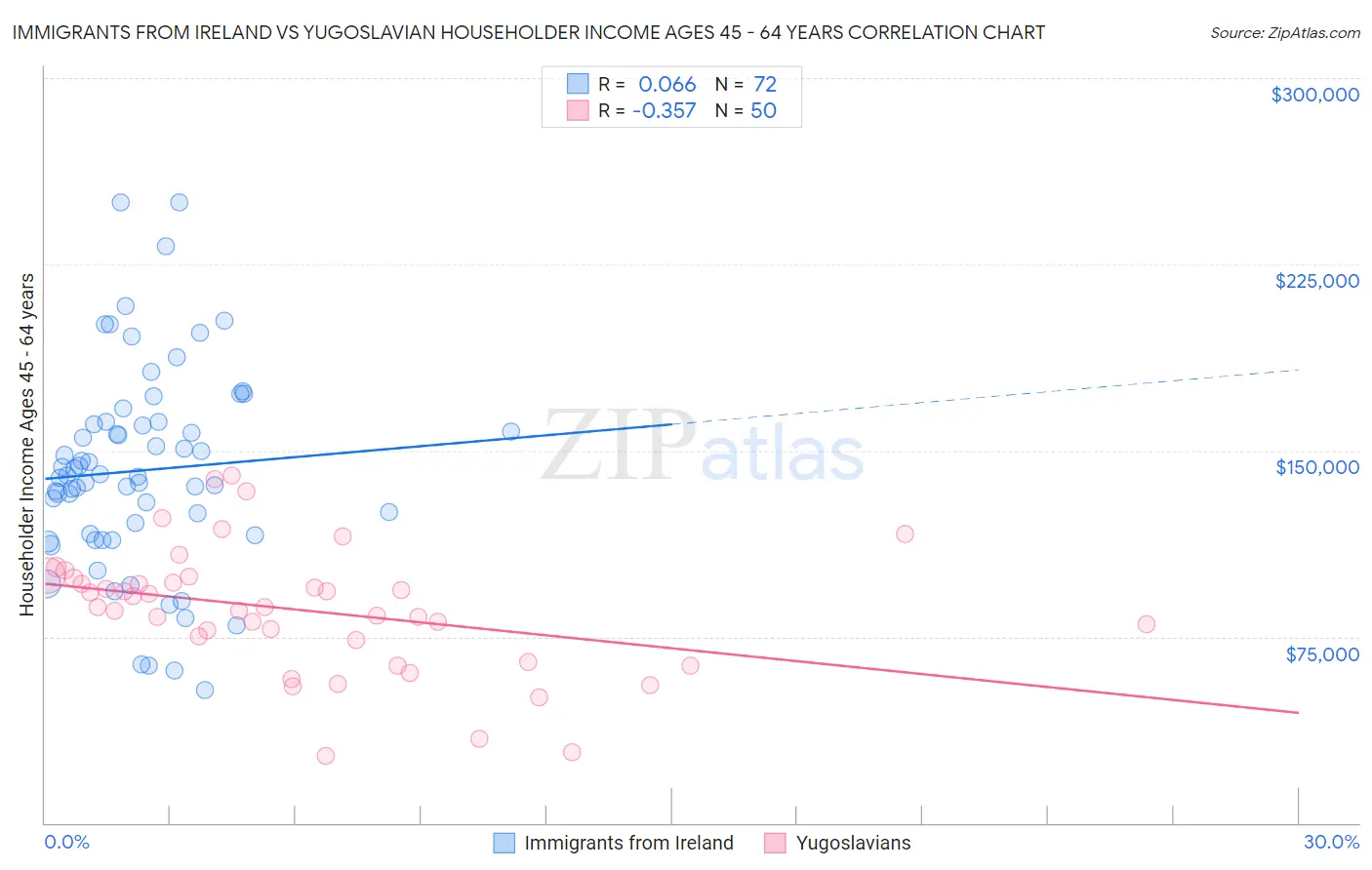 Immigrants from Ireland vs Yugoslavian Householder Income Ages 45 - 64 years