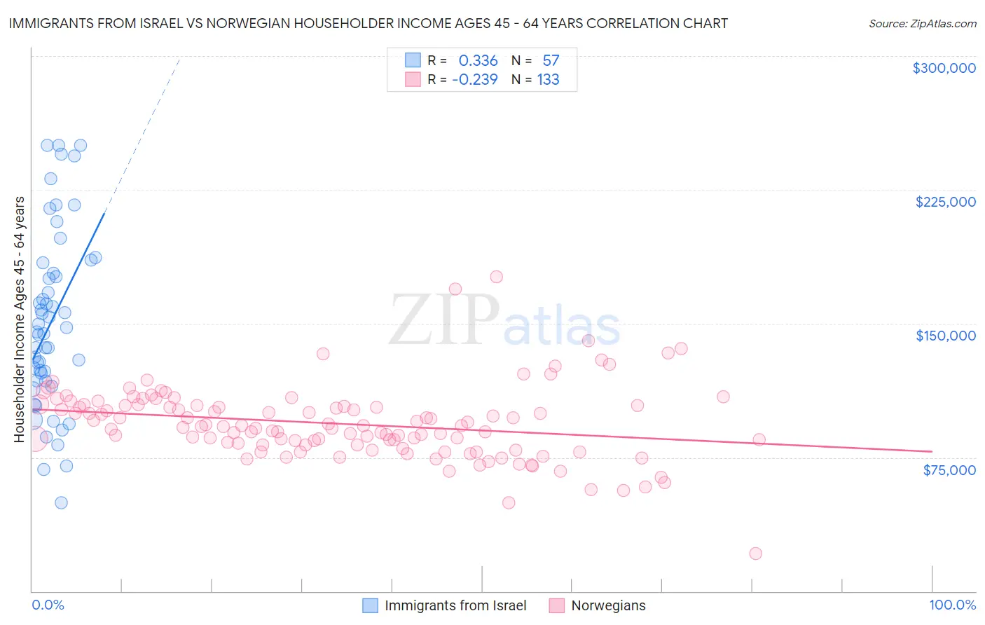 Immigrants from Israel vs Norwegian Householder Income Ages 45 - 64 years