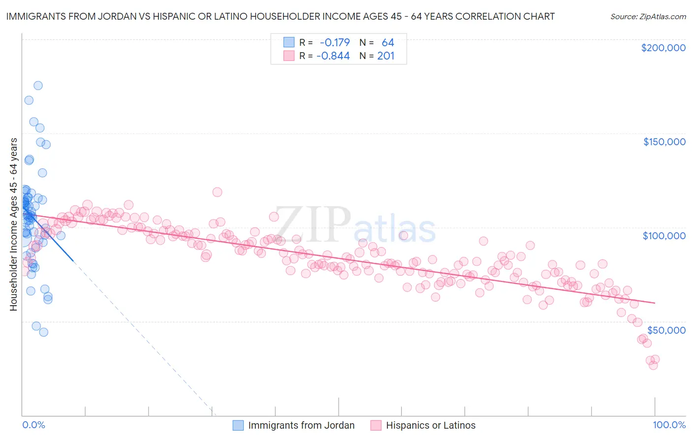 Immigrants from Jordan vs Hispanic or Latino Householder Income Ages 45 - 64 years