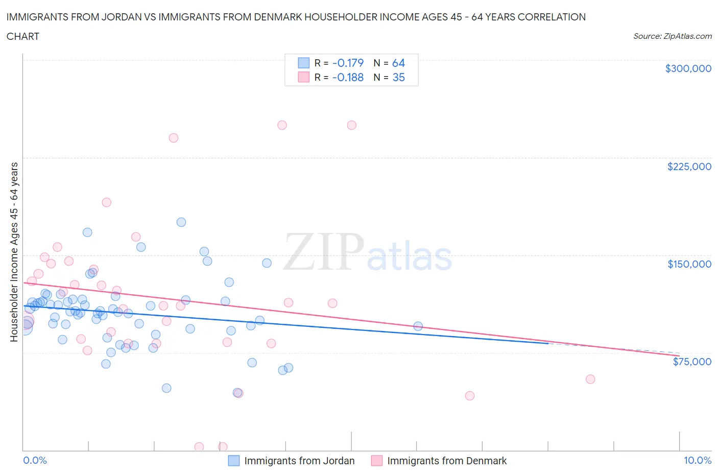 Immigrants from Jordan vs Immigrants from Denmark Householder Income Ages 45 - 64 years