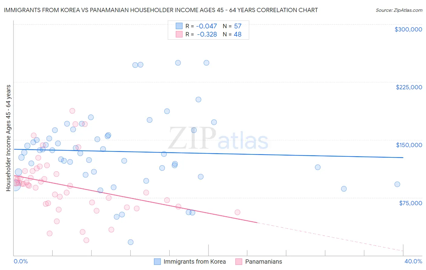 Immigrants from Korea vs Panamanian Householder Income Ages 45 - 64 years