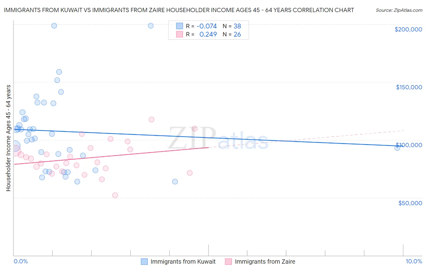 Immigrants from Kuwait vs Immigrants from Zaire Householder Income Ages 45 - 64 years