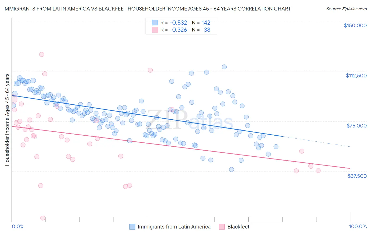 Immigrants from Latin America vs Blackfeet Householder Income Ages 45 - 64 years