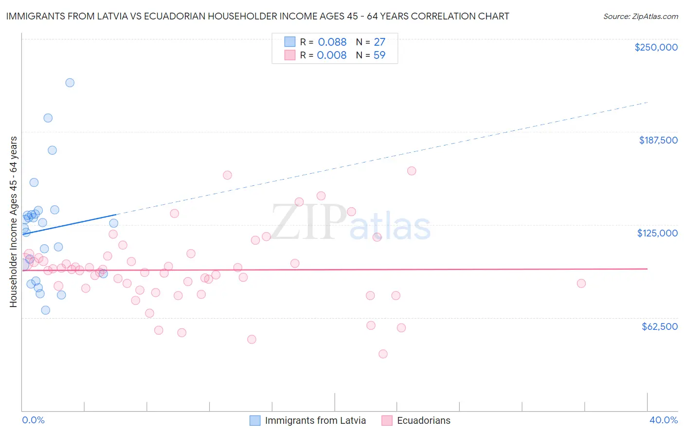 Immigrants from Latvia vs Ecuadorian Householder Income Ages 45 - 64 years