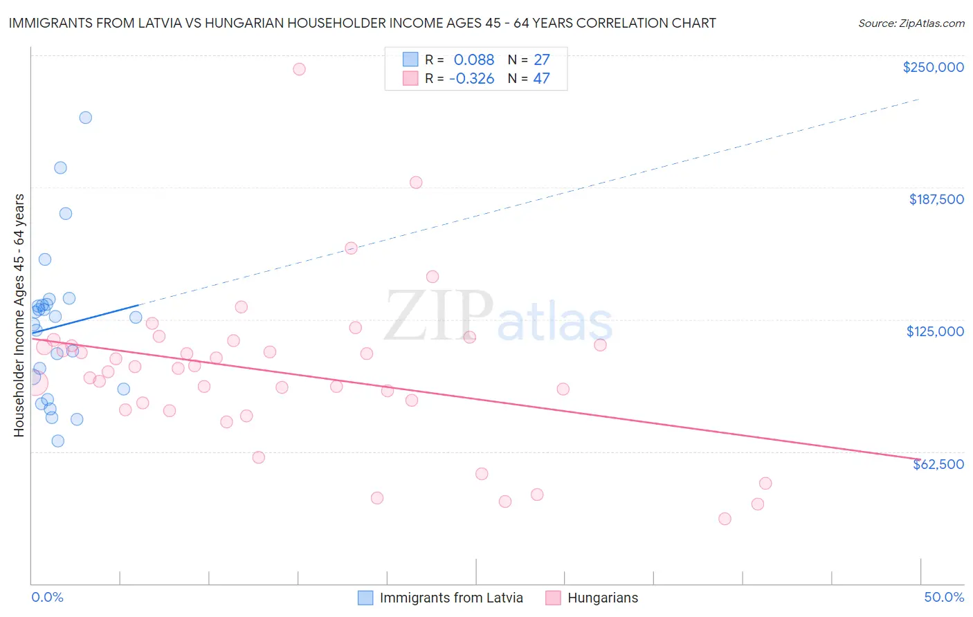 Immigrants from Latvia vs Hungarian Householder Income Ages 45 - 64 years