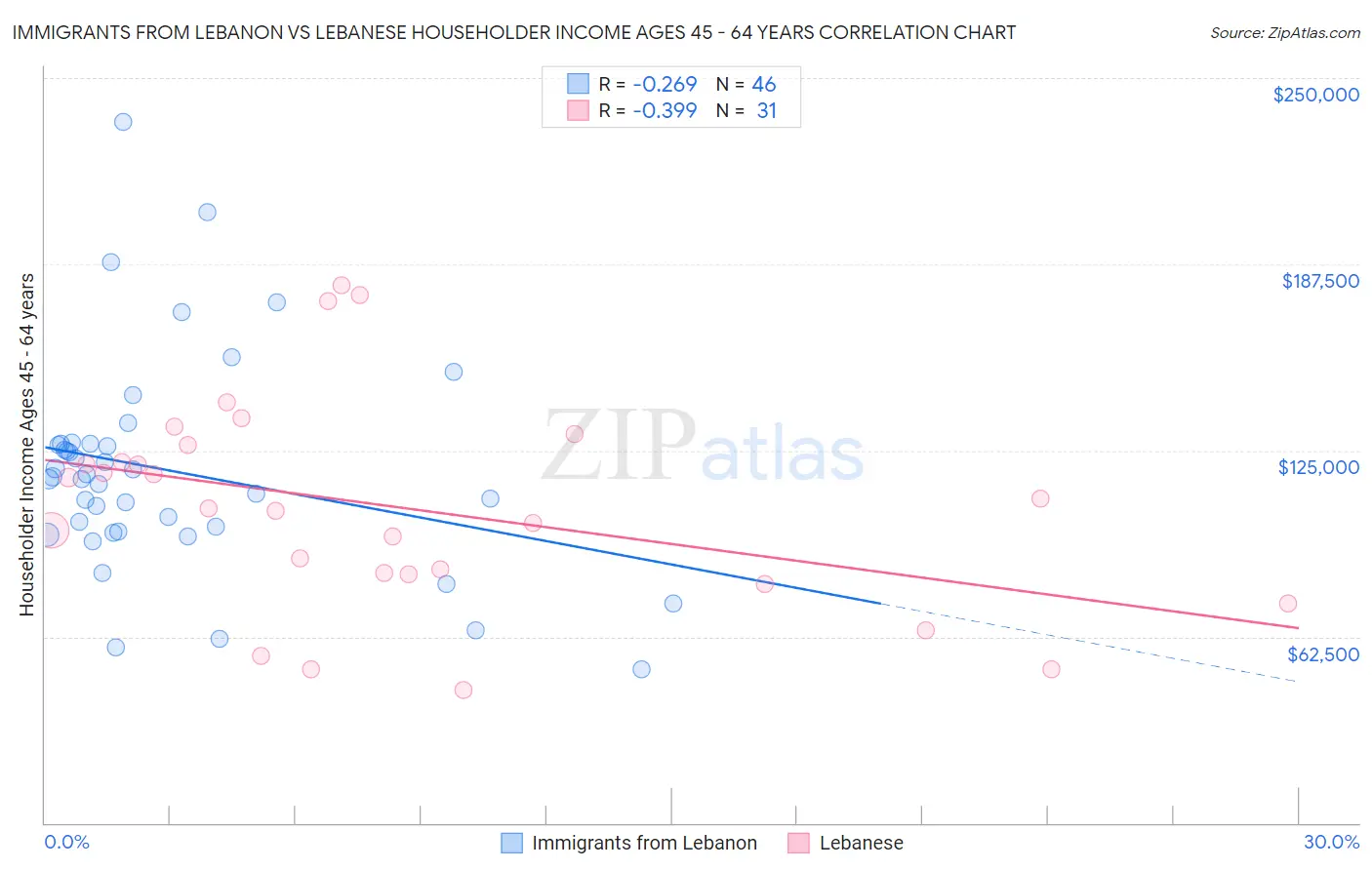 Immigrants from Lebanon vs Lebanese Householder Income Ages 45 - 64 years