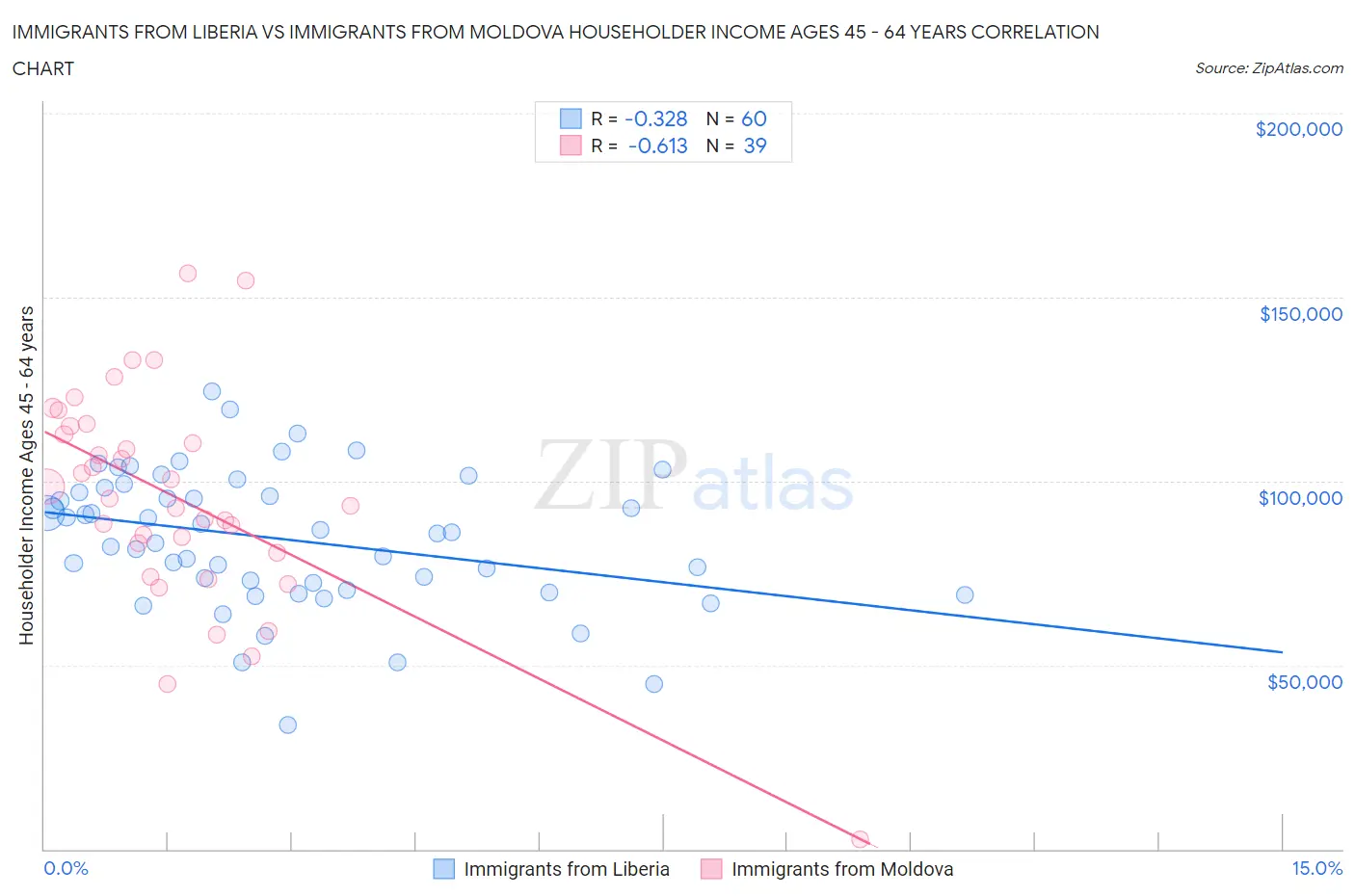 Immigrants from Liberia vs Immigrants from Moldova Householder Income Ages 45 - 64 years