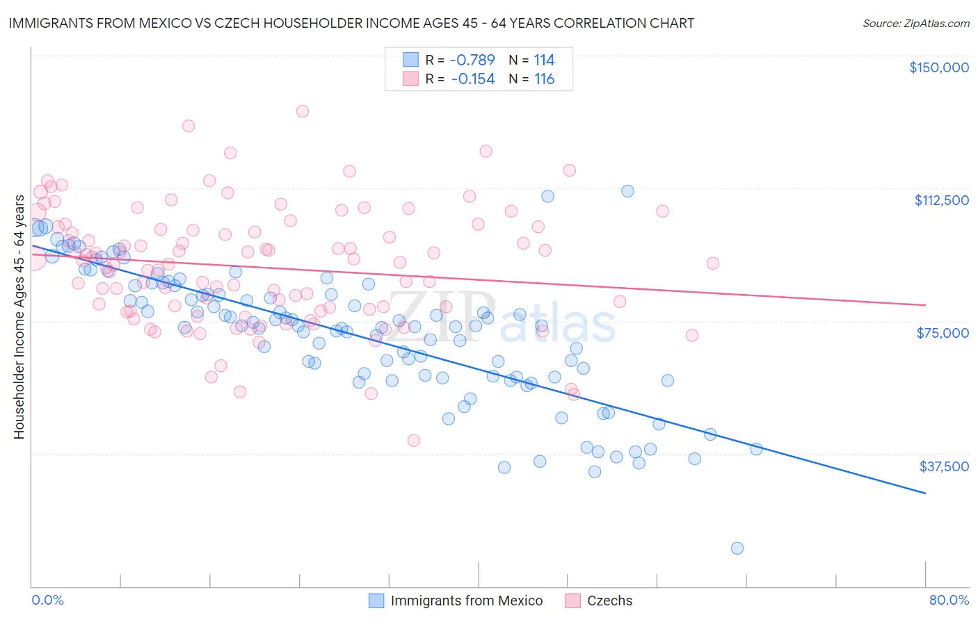 Immigrants from Mexico vs Czech Householder Income Ages 45 - 64 years