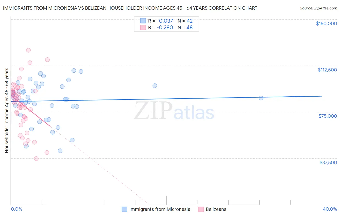 Immigrants from Micronesia vs Belizean Householder Income Ages 45 - 64 years