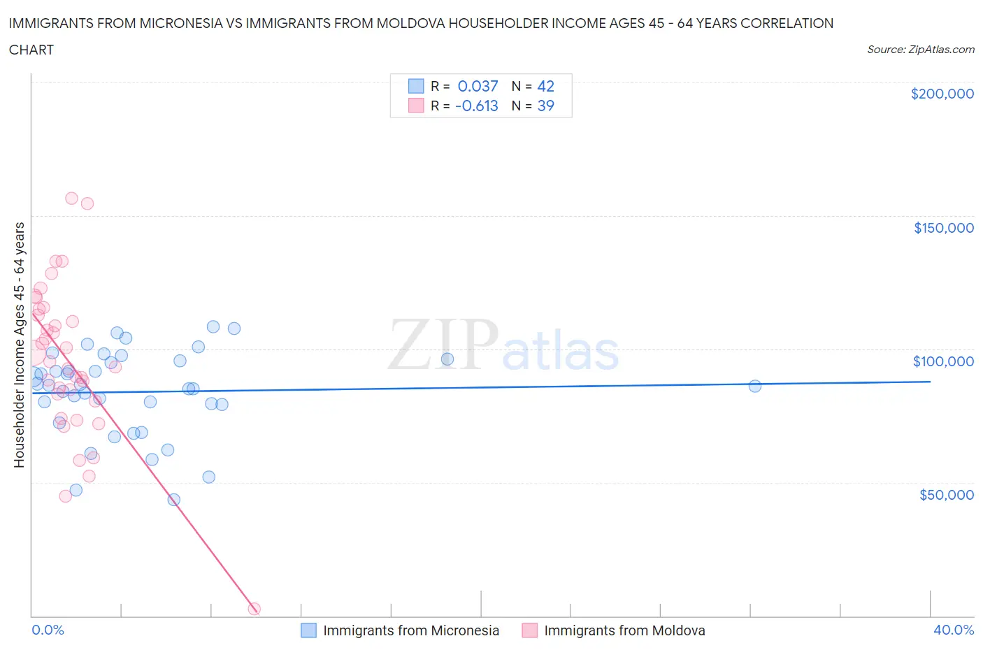 Immigrants from Micronesia vs Immigrants from Moldova Householder Income Ages 45 - 64 years