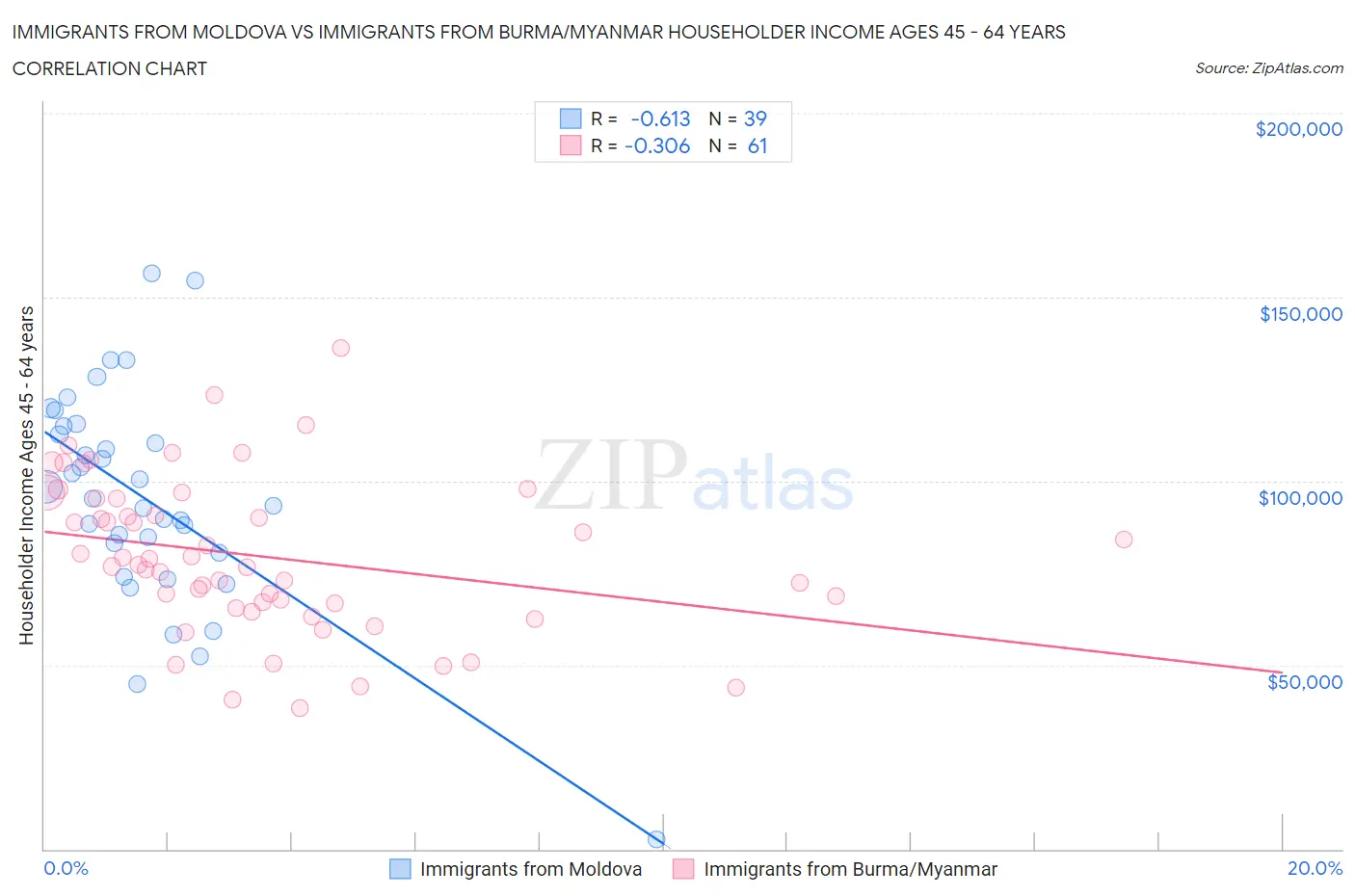 Immigrants from Moldova vs Immigrants from Burma/Myanmar Householder Income Ages 45 - 64 years