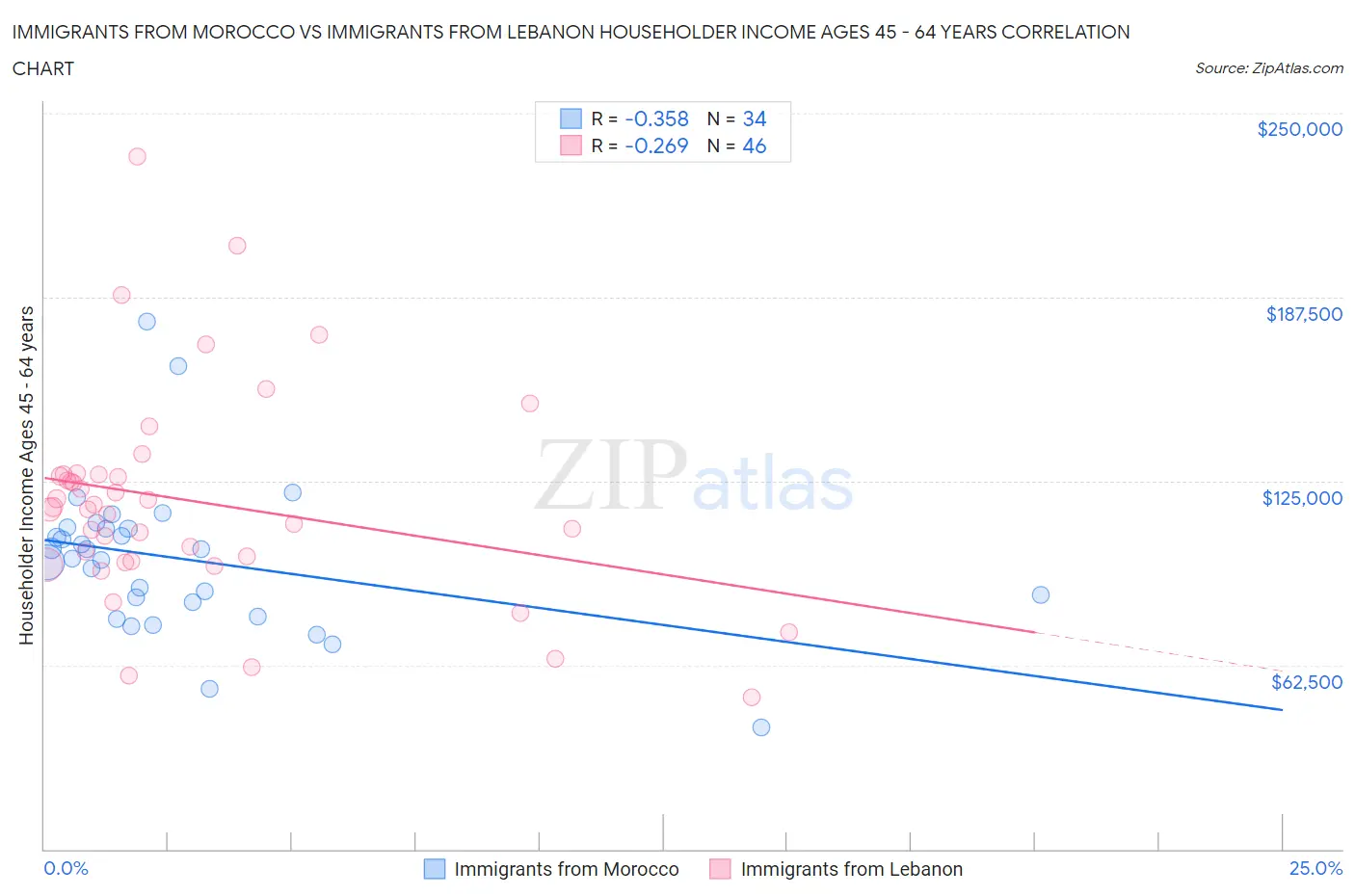 Immigrants from Morocco vs Immigrants from Lebanon Householder Income Ages 45 - 64 years