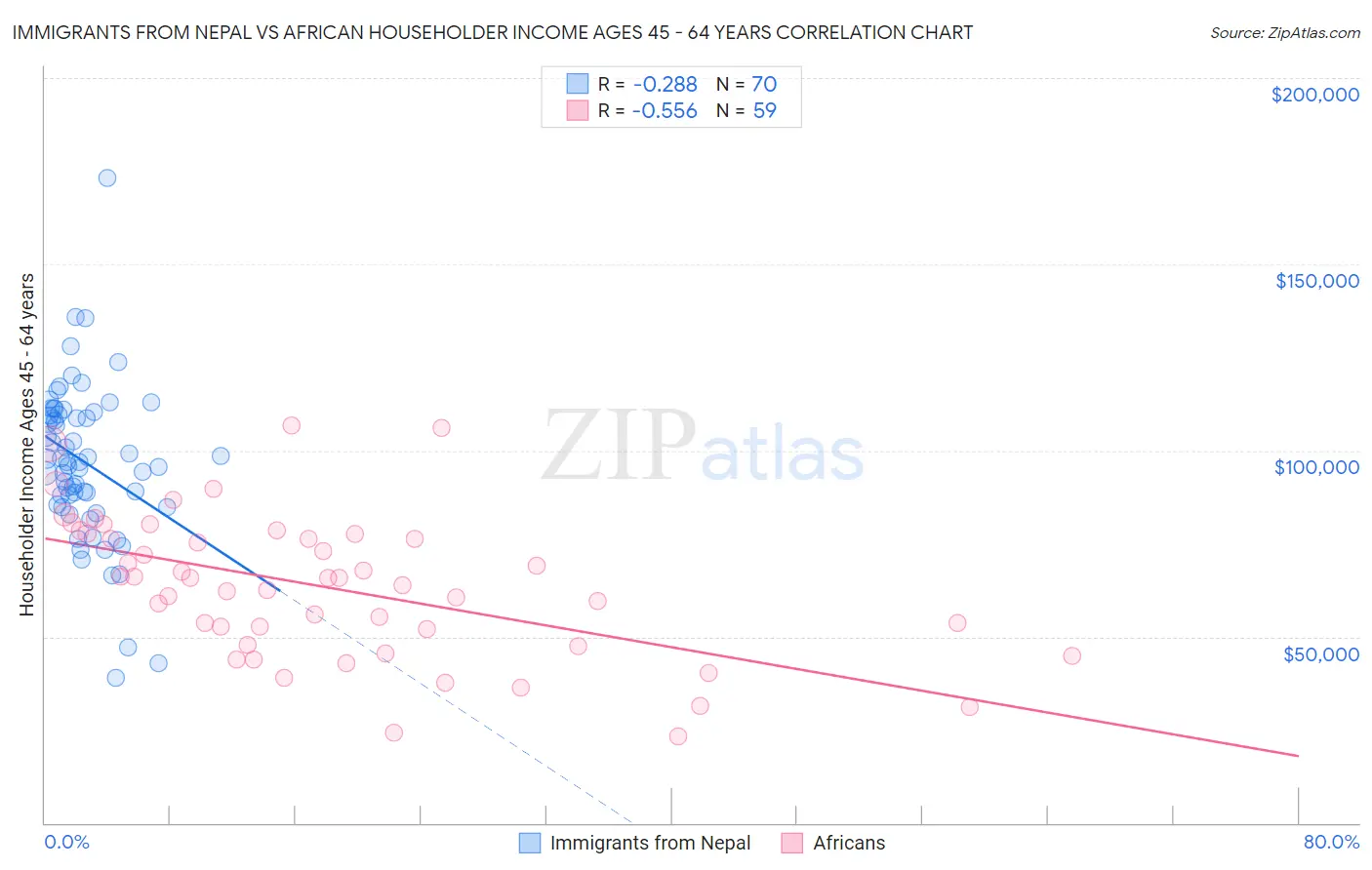 Immigrants from Nepal vs African Householder Income Ages 45 - 64 years