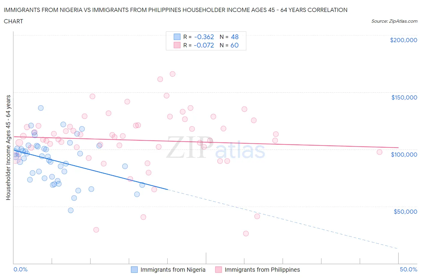 Immigrants from Nigeria vs Immigrants from Philippines Householder Income Ages 45 - 64 years