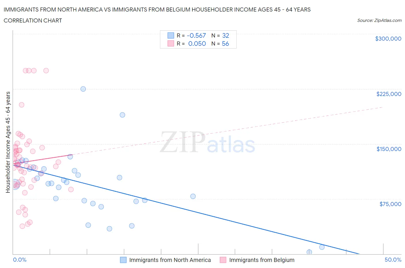 Immigrants from North America vs Immigrants from Belgium Householder Income Ages 45 - 64 years