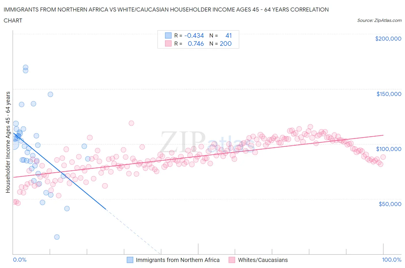 Immigrants from Northern Africa vs White/Caucasian Householder Income Ages 45 - 64 years