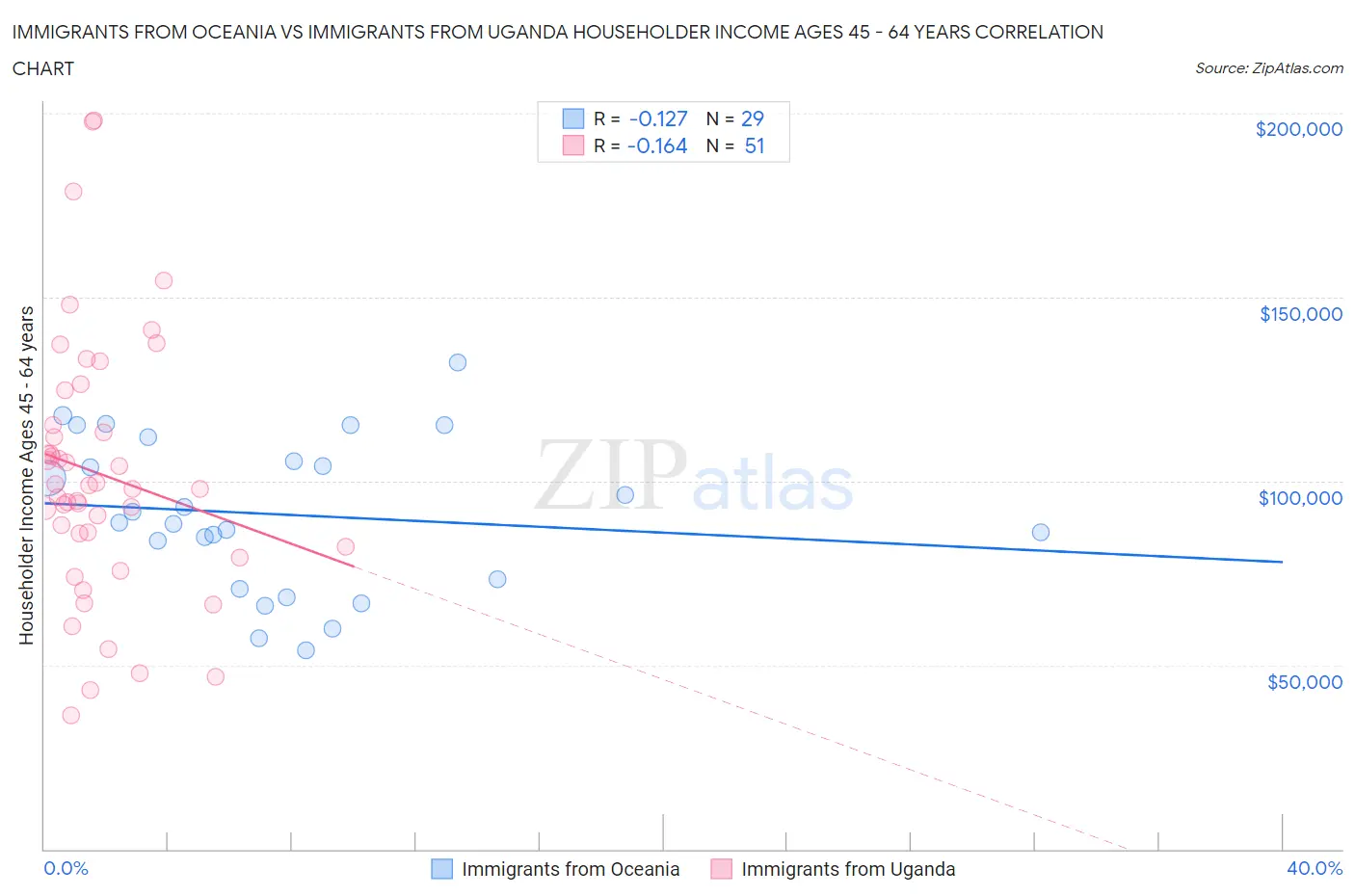 Immigrants from Oceania vs Immigrants from Uganda Householder Income Ages 45 - 64 years