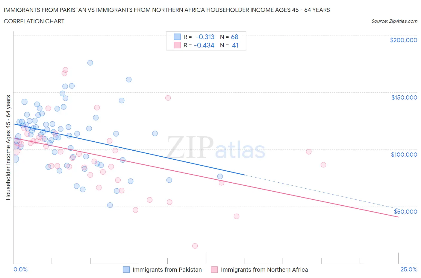 Immigrants from Pakistan vs Immigrants from Northern Africa Householder Income Ages 45 - 64 years