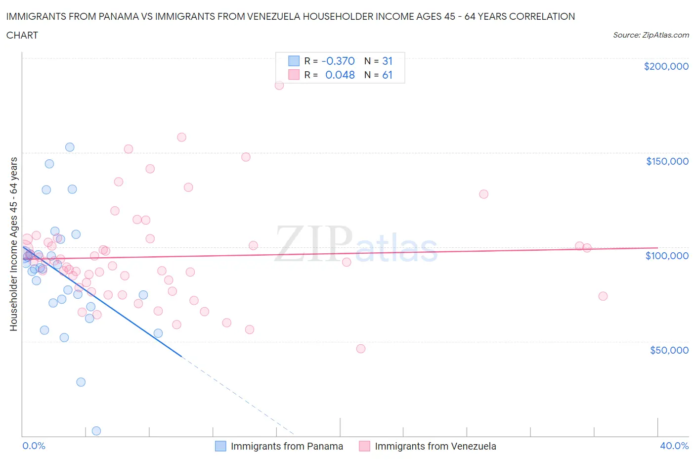 Immigrants from Panama vs Immigrants from Venezuela Householder Income Ages 45 - 64 years