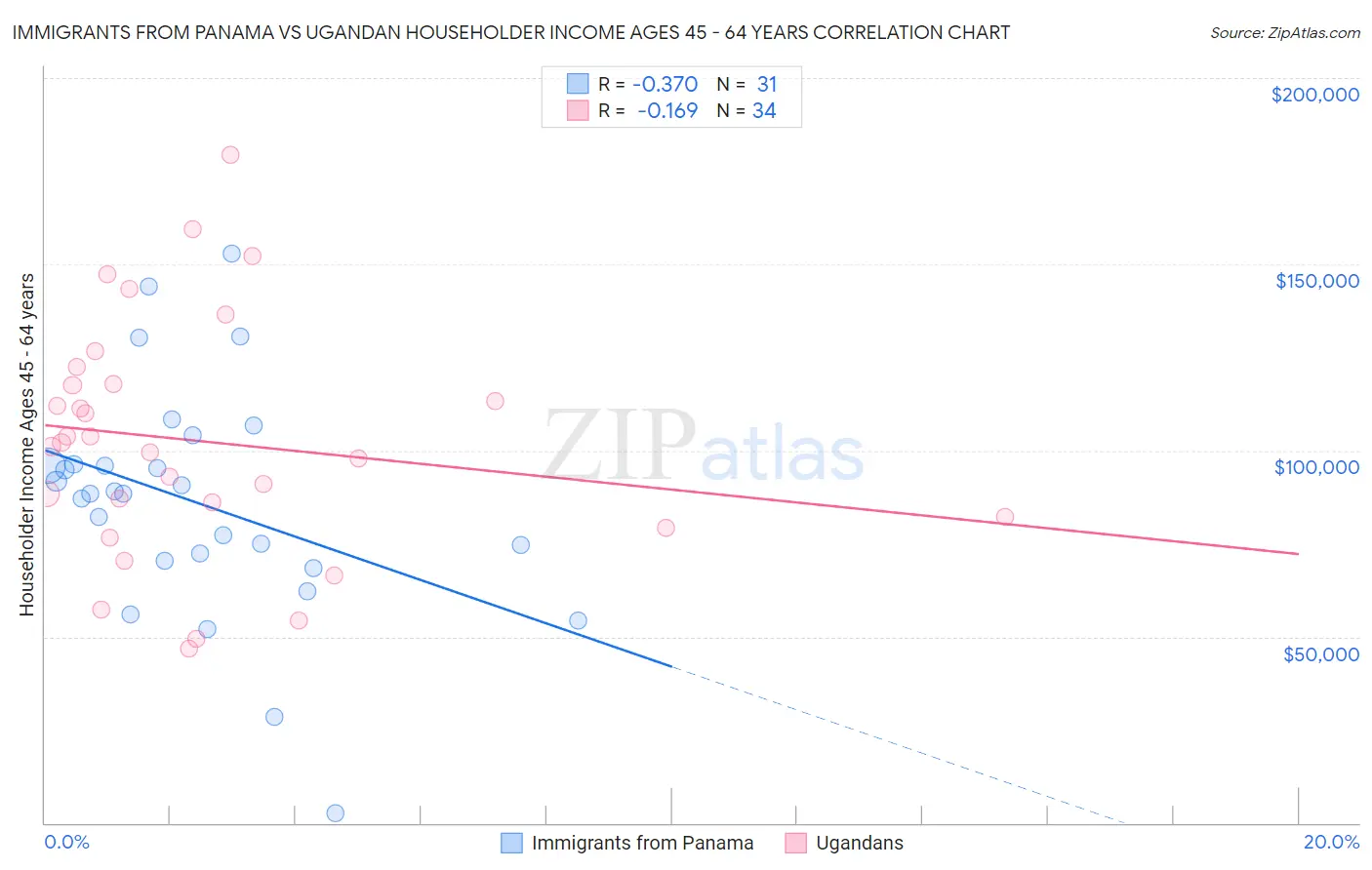 Immigrants from Panama vs Ugandan Householder Income Ages 45 - 64 years