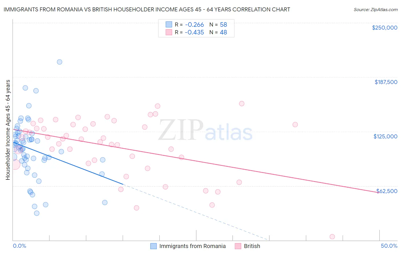 Immigrants from Romania vs British Householder Income Ages 45 - 64 years