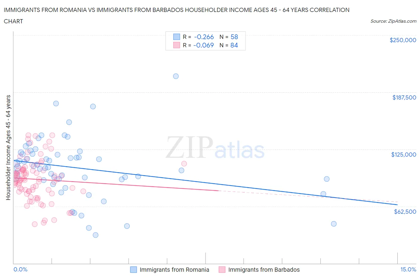 Immigrants from Romania vs Immigrants from Barbados Householder Income Ages 45 - 64 years