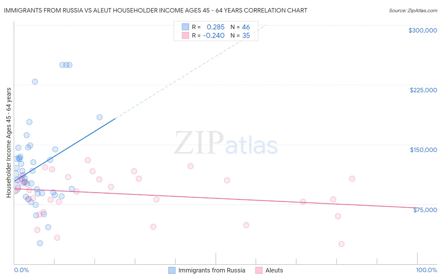 Immigrants from Russia vs Aleut Householder Income Ages 45 - 64 years