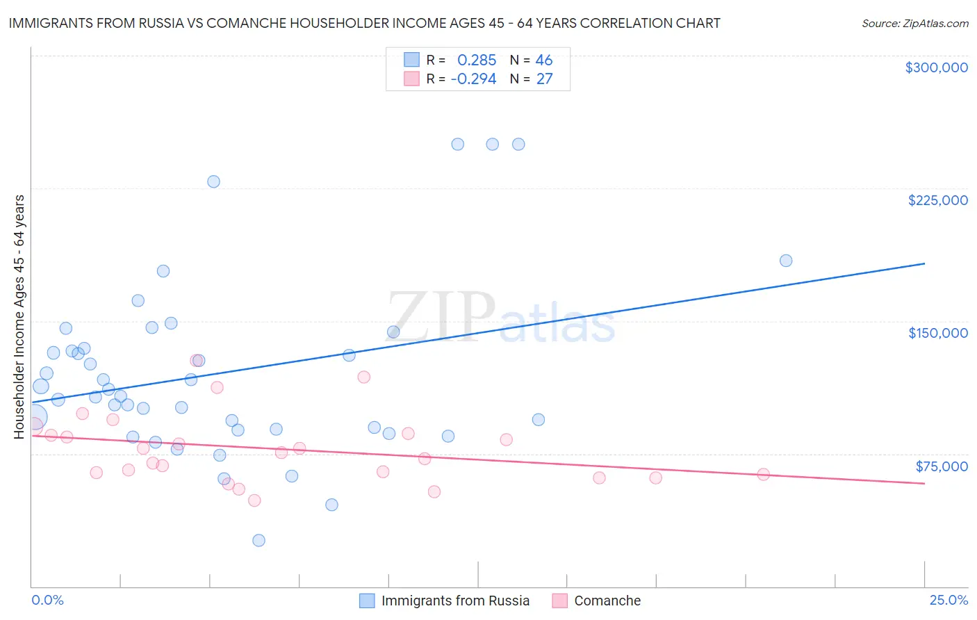 Immigrants from Russia vs Comanche Householder Income Ages 45 - 64 years