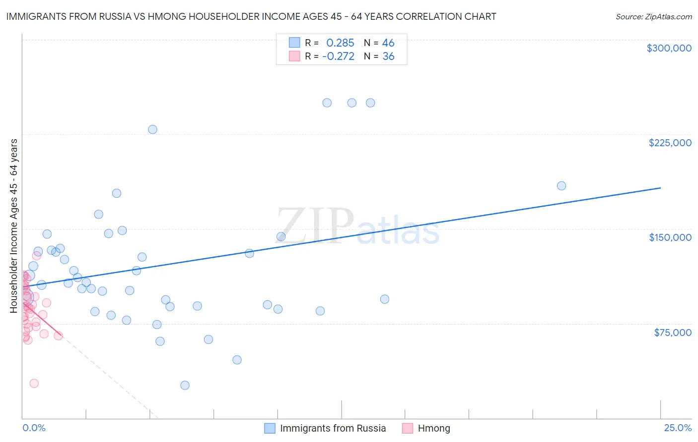 Immigrants from Russia vs Hmong Householder Income Ages 45 - 64 years